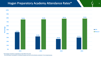 Hogan Attendance Rates