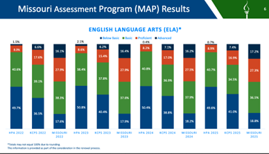 MAP English Results