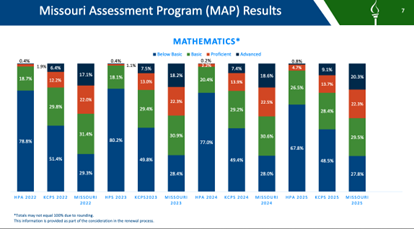 Map Math Results