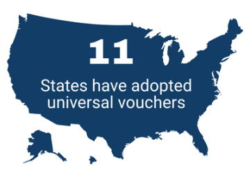 11 states have adopted universal vouchers