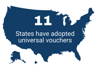 11 states have adopted universal vouchers